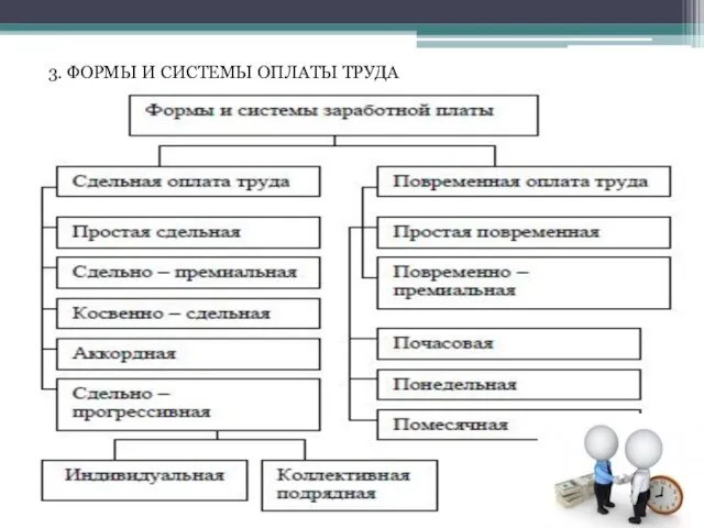 3. ФОРМЫ И СИСТЕМЫ ОПЛАТЫ ТРУДА