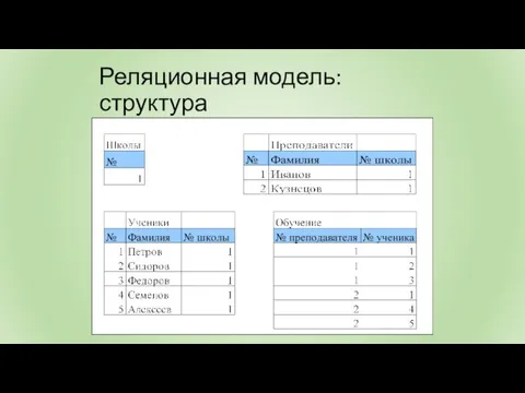 Реляционная модель: структура