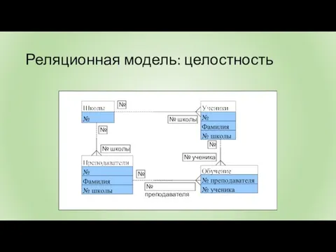 Реляционная модель: целостность