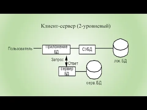 Клиент-сервер (2-уровневый)