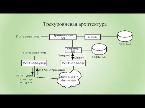 Трехуровневая архитектура