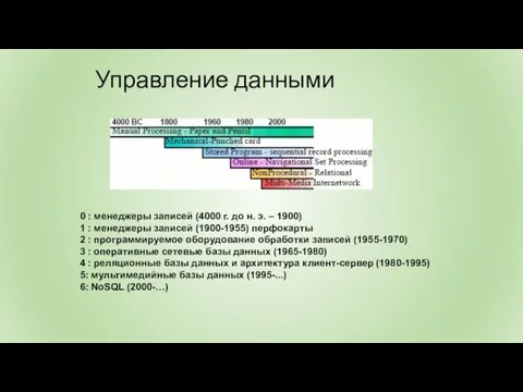 Управление данными 0 : менеджеры записей (4000 г. до н. э. –