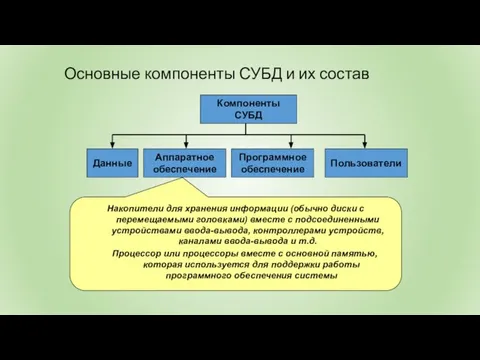 Компоненты СУБД Данные Аппаратное обеспечение Программное обеспечение Пользователи Накопители для хранения информации