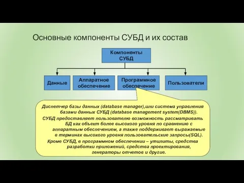 Компоненты СУБД Данные Аппаратное обеспечение Программное обеспечение Пользователи Диспетчер базы данных (database