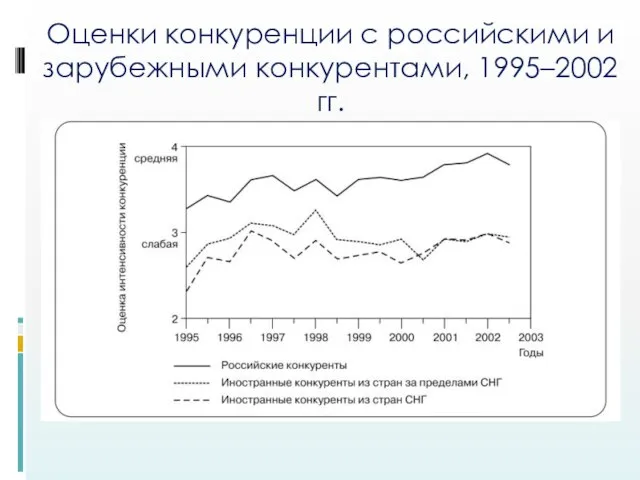 Оценки конкуренции с российскими и зарубежными конкурентами, 1995–2002 гг.