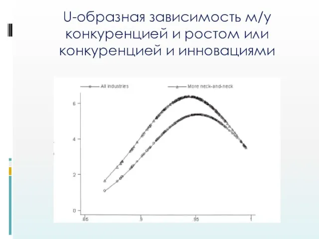 U-образная зависимость м/у конкуренцией и ростом или конкуренцией и инновациями