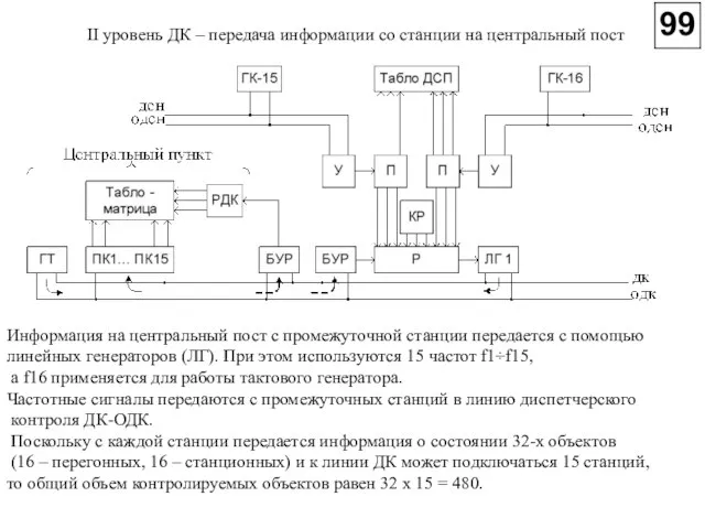 II уровень ДК – передача информации со станции на центральный пост Информация