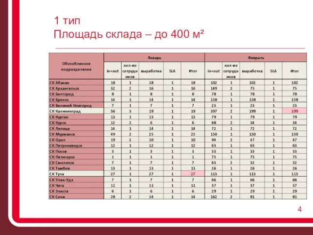 1 тип Площадь склада – до 400 м²