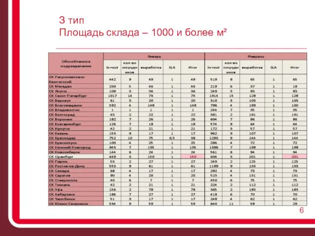 З тип Площадь склада – 1000 и более м²