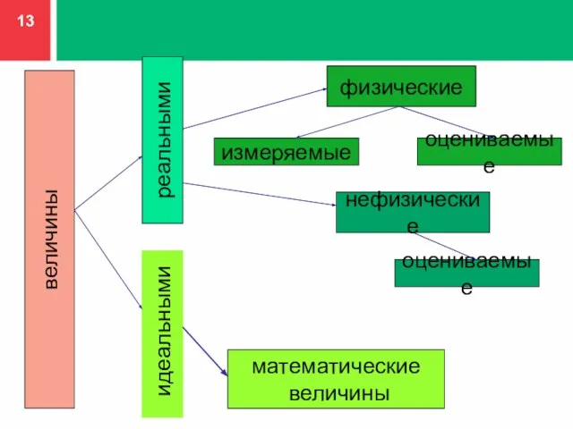 величины реальными идеальными нефизические физические математические величины измеряемые оцениваемые оцениваемые