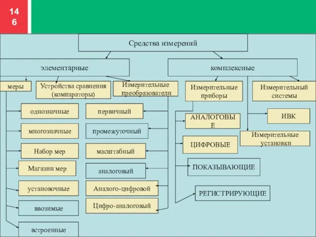 Средства измерений элементарные комплексные меры Устройства сравнения (компараторы) Измерительные преобразователи однозначные многозначные