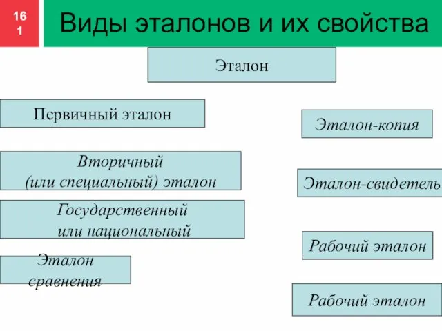 Виды эталонов и их свойства Эталон Первичный эталон Рабочий эталон Эталон сравнения