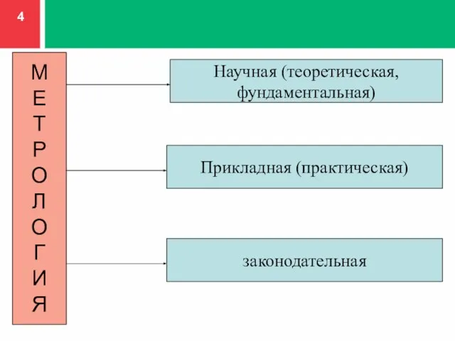 М Е Т Р О Л О Г И Я Прикладная (практическая) Научная (теоретическая, фундаментальная) законодательная