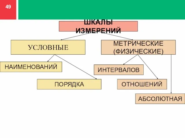 ШКАЛЫ ИЗМЕРЕНИЙ УСЛОВНЫЕ МЕТРИЧЕСКИЕ (ФИЗИЧЕСКИЕ) НАИМЕНОВАНИЙ ПОРЯДКА ИНТЕРВАЛОВ ОТНОШЕНИЙ АБСОЛЮТНАЯ