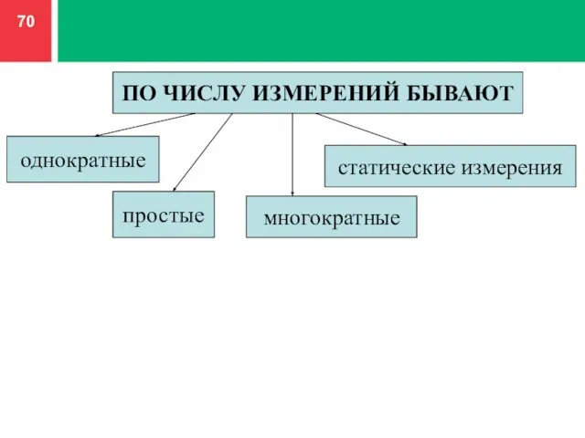 ПО ЧИСЛУ ИЗМЕРЕНИЙ БЫВАЮТ однократные статические измерения простые многократные