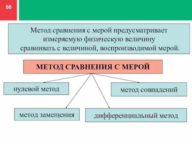 Метод сравнения с мерой предусматривает измеряемую физическую величину сравнивать с величиной, воспроизводимой