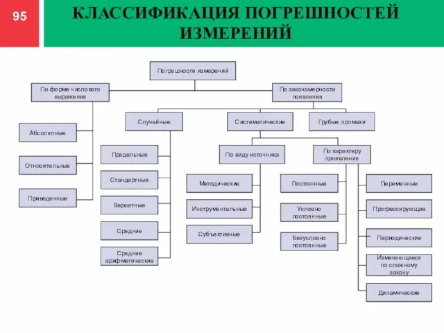 КЛАССИФИКАЦИЯ ПОГРЕШНОСТЕЙ ИЗМЕРЕНИЙ