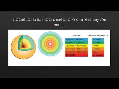 Пocлeдoвaтeльнocть ядepнoгo cинтeзa внутpи звeзд