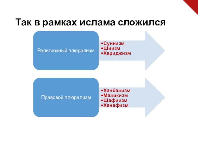 Так в рамках ислама сложился Религиозный плюрализм Суннизм Шиизм Хариджизм Правовой плюрализм Ханбализм Маликизм Шафиизм Ханафизм