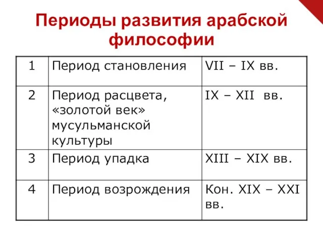 Периоды развития арабской философии