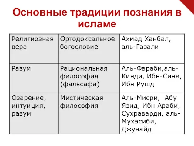 Основные традиции познания в исламе