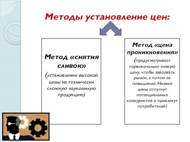 Метод «снятия сливок» (установление высокой цены на технически сложную наукоемкую продукцию) Метод