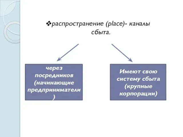 через посредников (начинающие предприниматели) Имеют свою систему сбыта (крупные корпорации) распространение (place)- каналы сбыта.