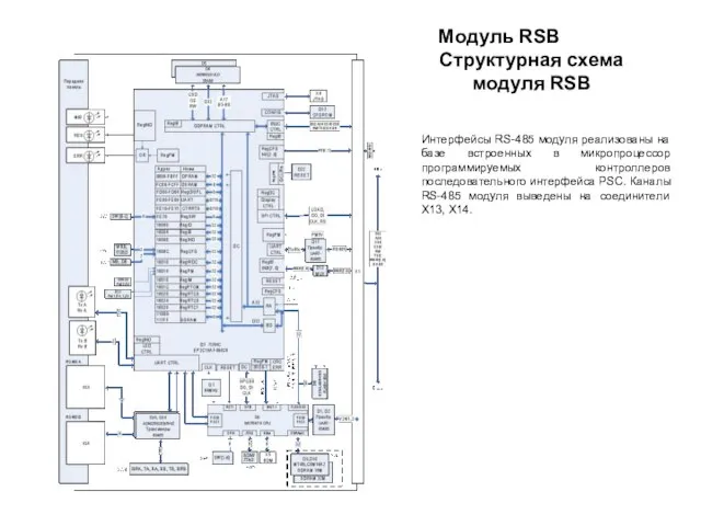 Модуль RSB Структурная схема модуля RSB Интерфейсы RS-485 модуля реализованы на базе