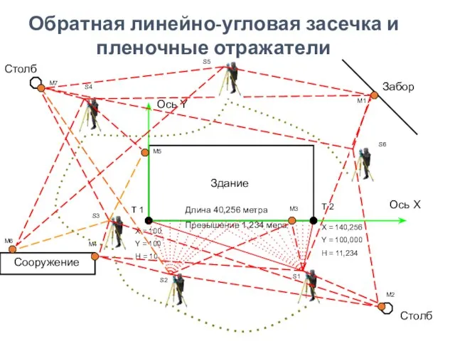 Здание Забор Столб Сооружение Длина 40,256 метра Превышение 1,234 мера Столб X