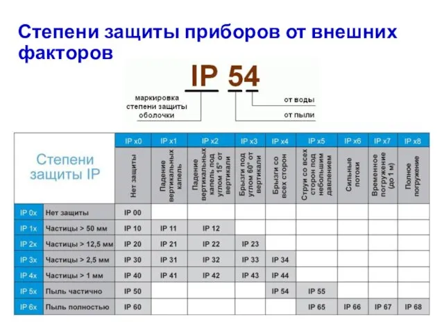 Степени защиты приборов от внешних факторов