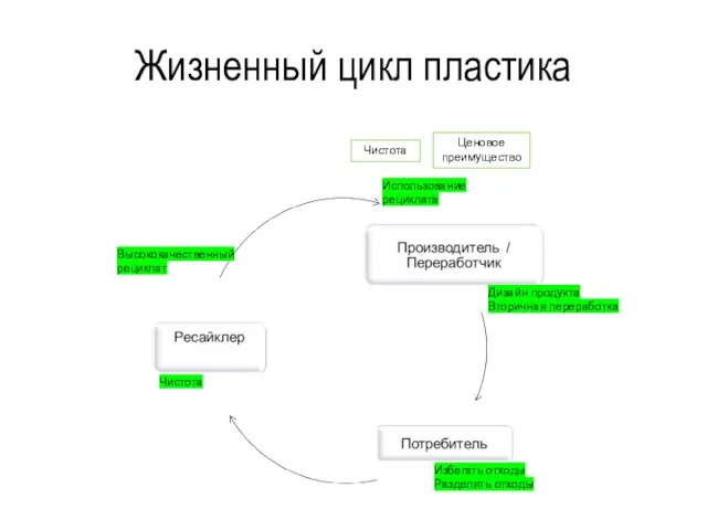 Жизненный цикл пластика Избегать отходы Разделять отходы Дизайн продукта Вторичная переработка Чистота