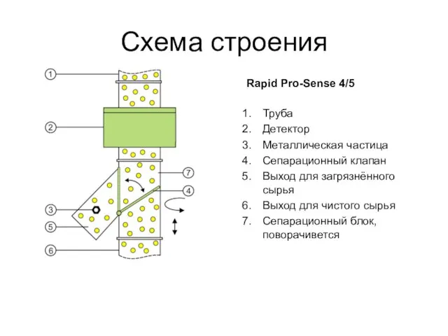 Схема строения Труба Детектор Металлическая частица Сепарационный клапан Выход для загрязнённого сырья