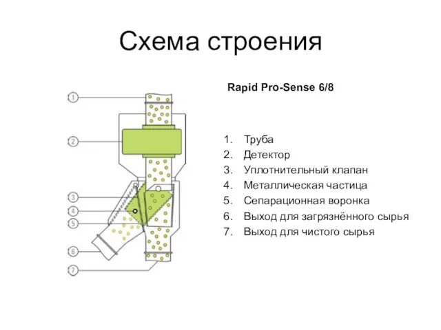 Схема строения Rapid Pro-Sense 6/8 Труба Детектор Уплотнительный клапан Металлическая частица Сепарационная
