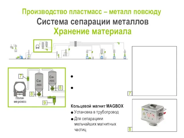 Производство пластмасс – металл повсюду Система сепарации металлов Хранение материала Си- лос Cи-лос Поли-меровоз