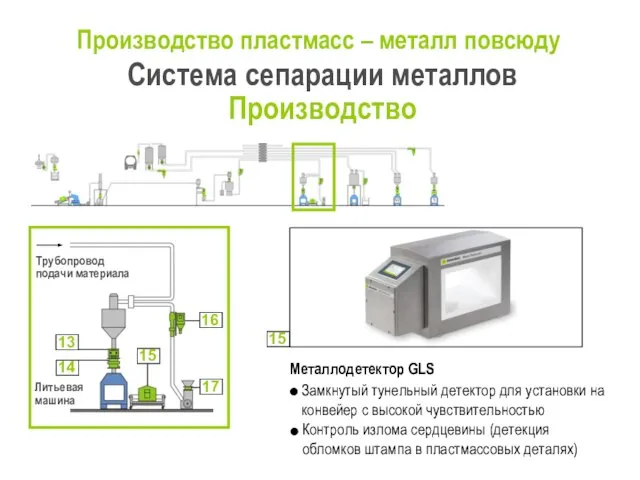 Производство пластмасс – металл повсюду Система сепарации металлов Производство Металлодетектор GLS Замкнутый