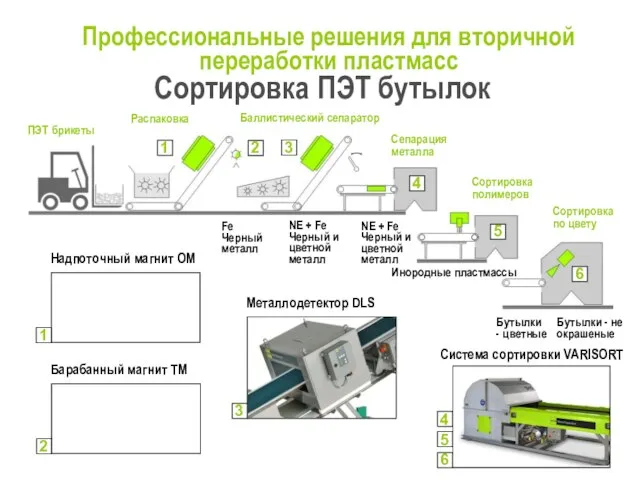 Профессиональные решения для вторичной переработки пластмасс Сортировка ПЭТ бутылок