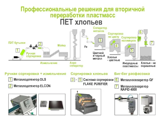 Система сортировки FLAKE PURIFIER Профессиональные решения для вторичной переработки пластмасс ПET хлопьев