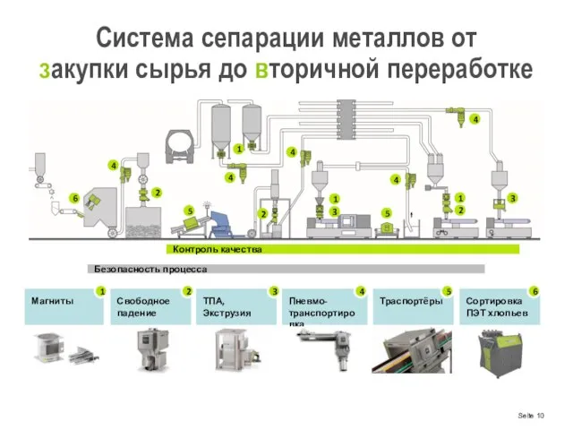 Магниты Свободное падение ТПА, Экструзия Пневмо-транспортировка Система сепарации металлов от закупки сырья