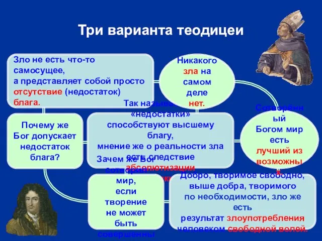 Три варианта теодицеи Зло не есть что-то самосущее, а представляет собой просто