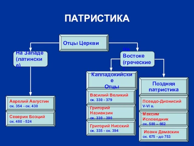 ПАТРИСТИКА Отцы Церкви На Западе (латинские) На Востоке (греческие) Каппадокийские Отцы Василий