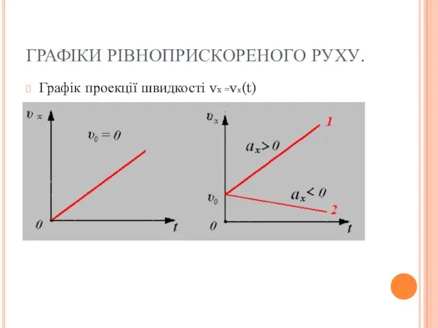 ГРАФІКИ РІВНОПРИСКОРЕНОГО РУХУ. Графік проекції швидкості vx =vx(t)