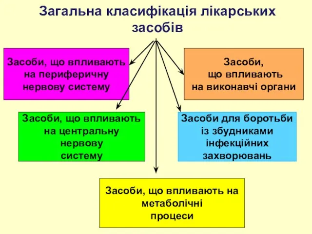 Загальна класифікація лікарських засобів Засоби, що впливають на периферичну нервову систему Засоби,