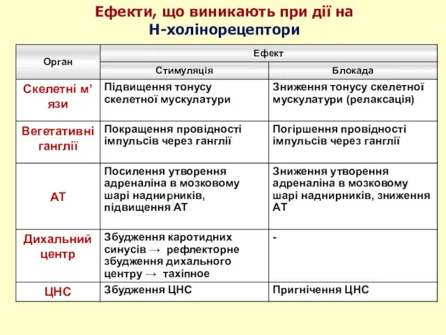 Ефекти, що виникають при дії на Н-холінорецептори