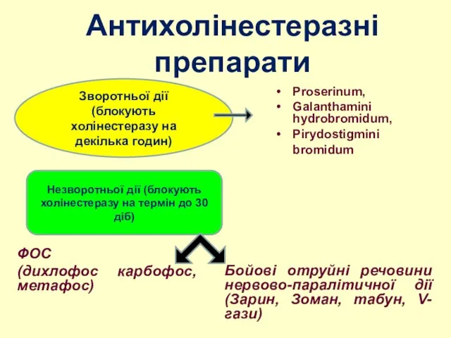 Proserinum, Galanthamini hydrobromidum, Pirydostigmini bromidum Антихолінестеразні препарати Зворотньої дії (блокують холінестеразу на