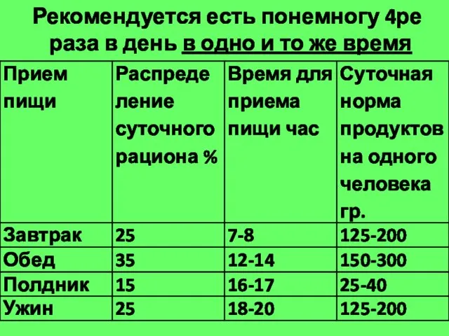 Рекомендуется есть понемногу 4ре раза в день в одно и то же время