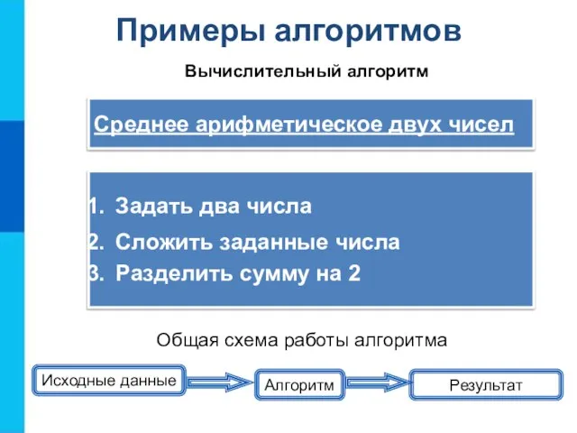 Примеры алгоритмов Исходные данные Алгоритм Результат Общая схема работы алгоритма Задать два