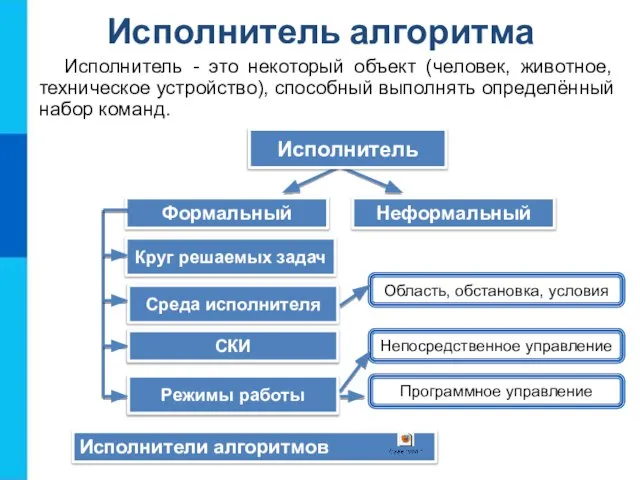 Исполнитель алгоритма Исполнитель - это некоторый объект (человек, животное, техническое устройство), способный