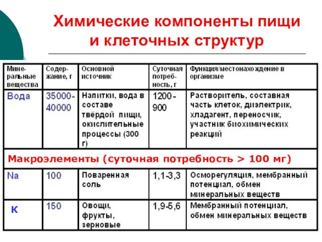 Химические компоненты пищи и клеточных структур Макроэлементы (суточная потребность > 100 мг) К