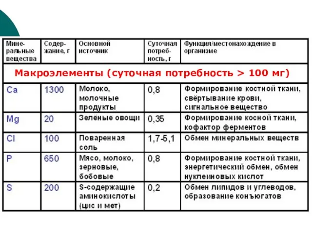 Макроэлементы (суточная потребность > 100 мг)