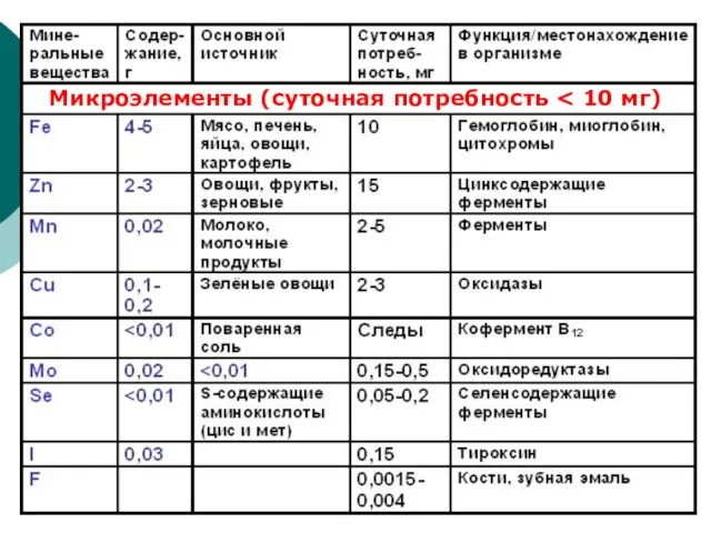 Микроэлементы (суточная потребность